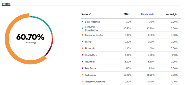 Extreme sector risk in tech stocks for MGK ETF