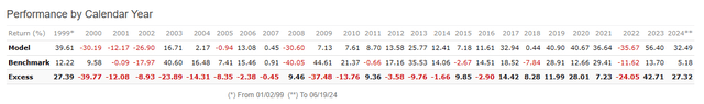 10 stock capweighted S&P 500 portfolio vs benchmark