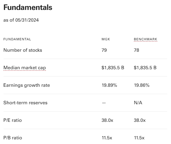 Fundamentals of MegaCap Growth ETF