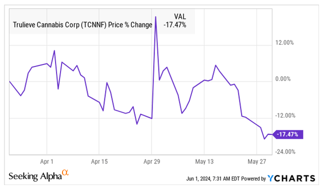 Trulieve drops 17.5%