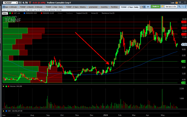 Trulieve 1-year chart