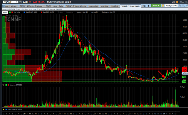 Trulieve 5-year chart