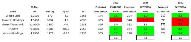 Tier 1 MSO valuations