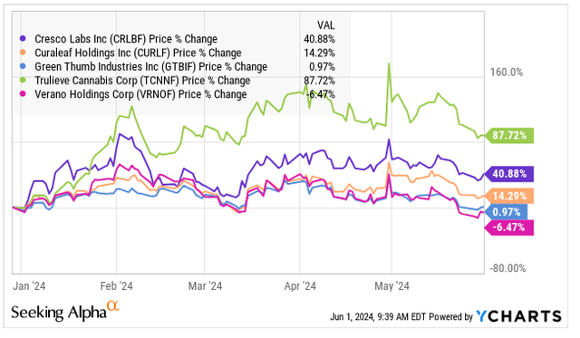 Tier 1 MSO performance year-to-date