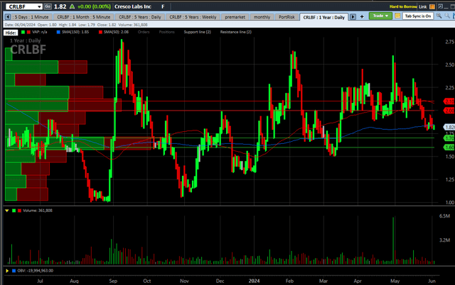 Cresco Labs Chart