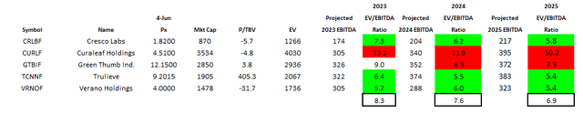 Tier 1 MSO Valuations