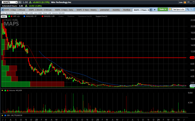 MAPS 3 year chart