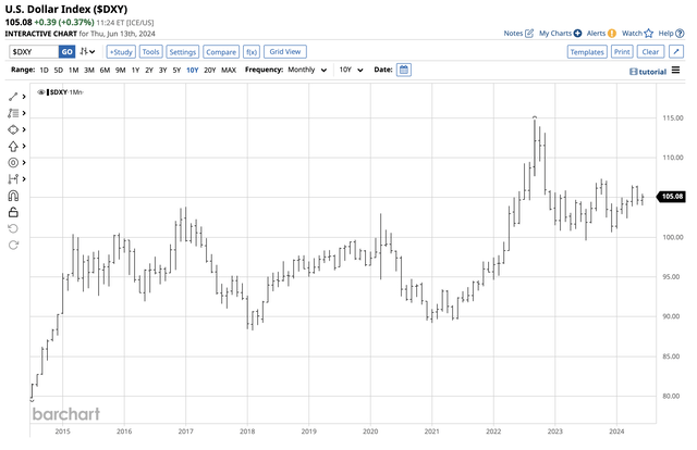 Ten-year chart