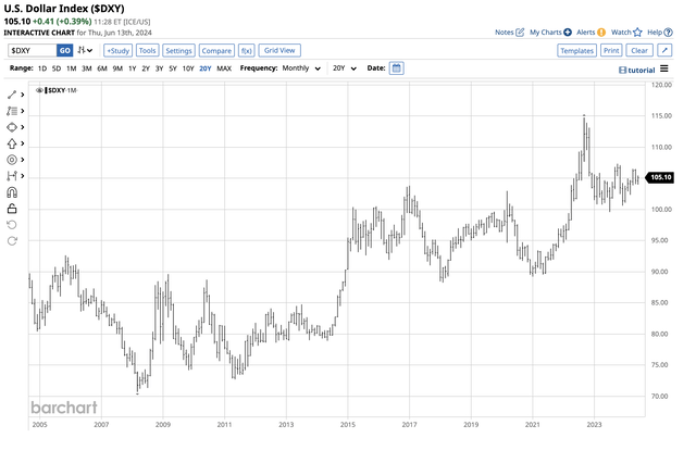 Long-term chart showing support and resistance levels