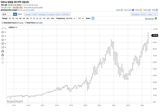 Leveraged performance compared to QQQ