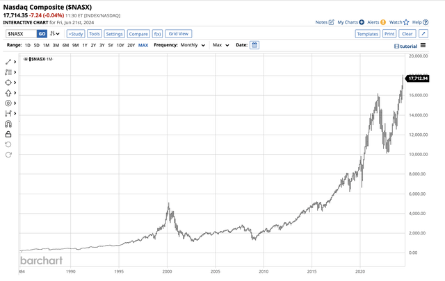 Bull market