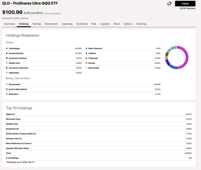 Top holdings