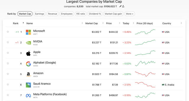 The leading companies are technology companies