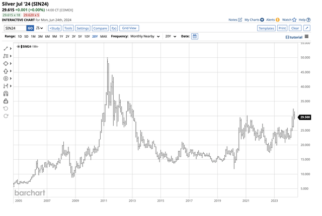 Bullish trend since the 2020 low