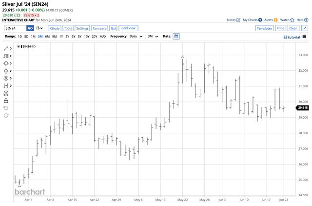 Consolidation around the $30 level