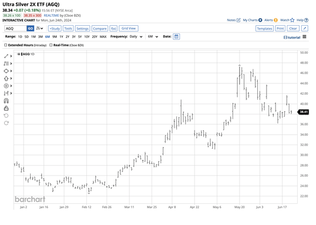 Double percentage gain compared to silver futures during the May 2024 rally