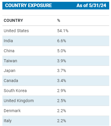 CGO Country Weighting May 31, 2024