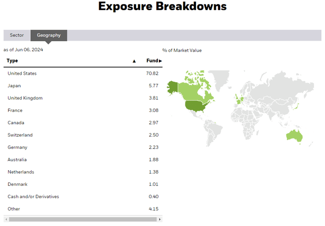 MSCI World Country Weightings