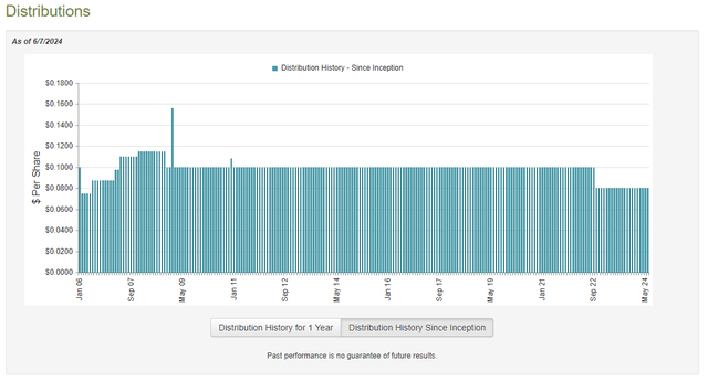 CGO Dividend History