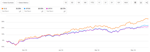 GLQ vs Indices Total Return Article-to-Article Chart