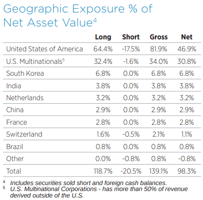 GLQ Country Allocation