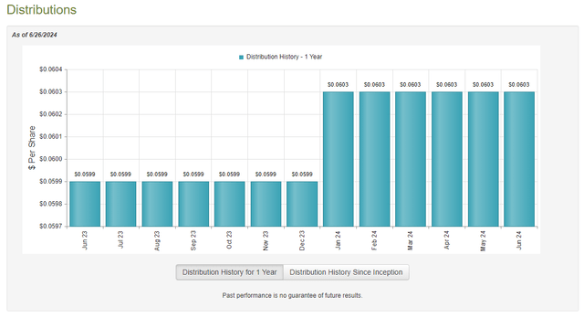 GLQ Dividend History 1-Yr.