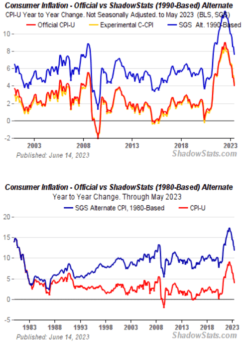 Official vs Alternative CPI