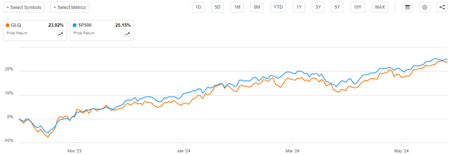 GLQ vs SP500 Article-to-Article