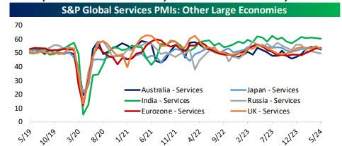 Global PMI