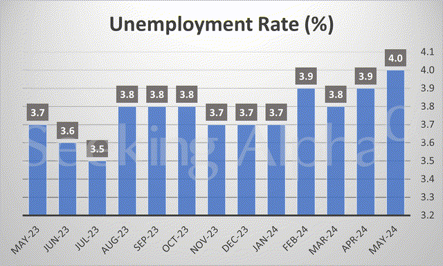 unemployment