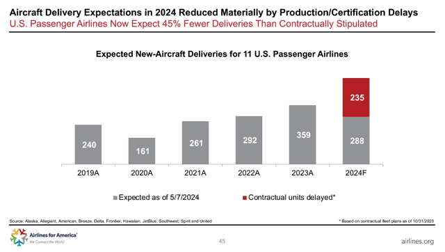 A4A aircraft deliveries 10Jun2024