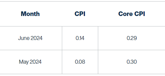 Inflation Nowcast