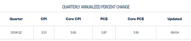 CPI