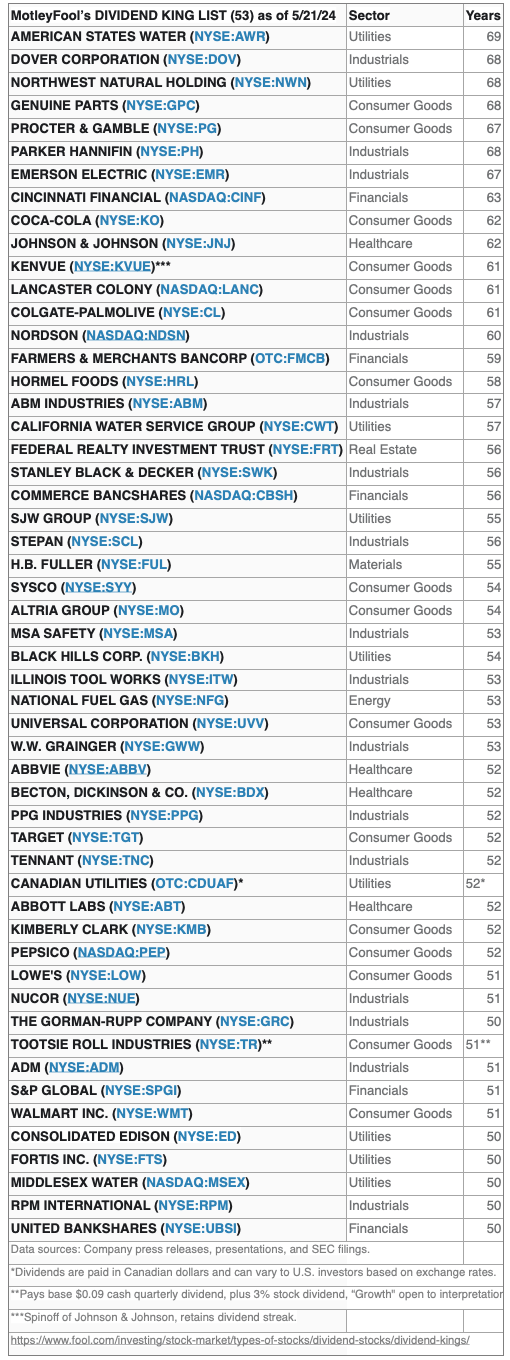 KING (10) KingsListByDividendYears JUN24