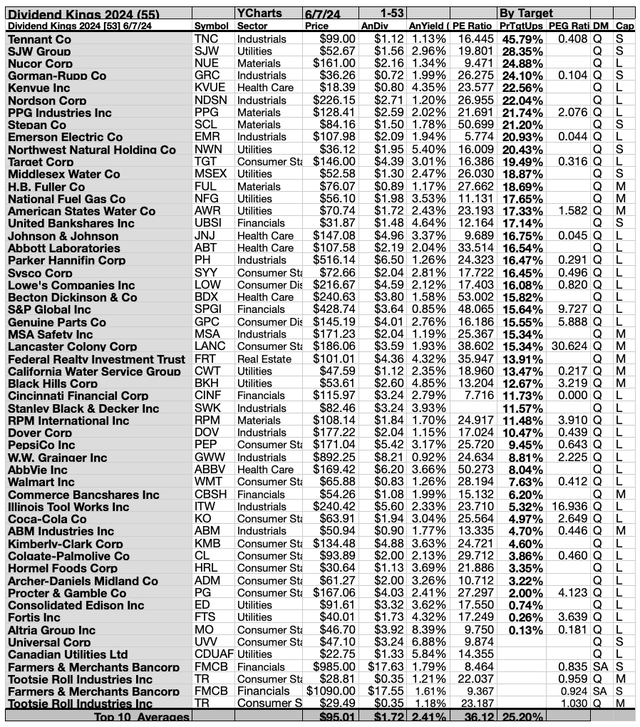 KING (3A) 50BYTGT 1-53 JUN24-25