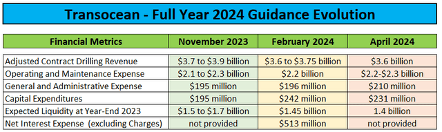 Guidance Evolution