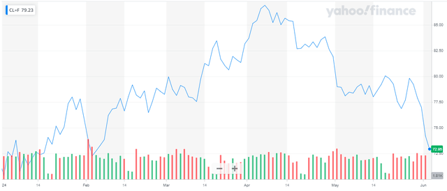 Oil Price Chart