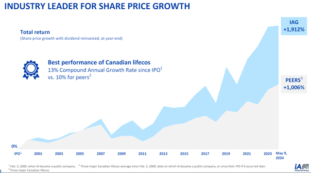 Canadian life insurers total return 2000-24