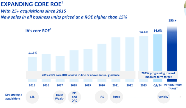 IA Financial expanding core ROE