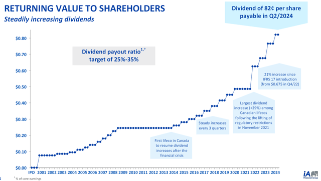 IA Financial dividend growth history