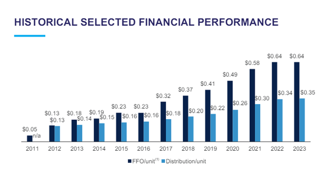 Canadian NET REIT historical performance