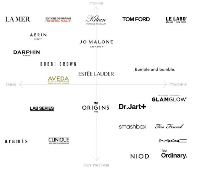 Estée Lauder Brands