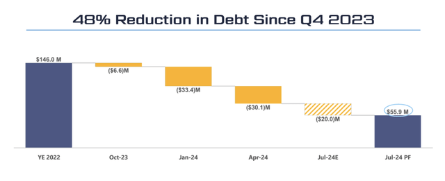 WULF's debt repayment since Q4 2023