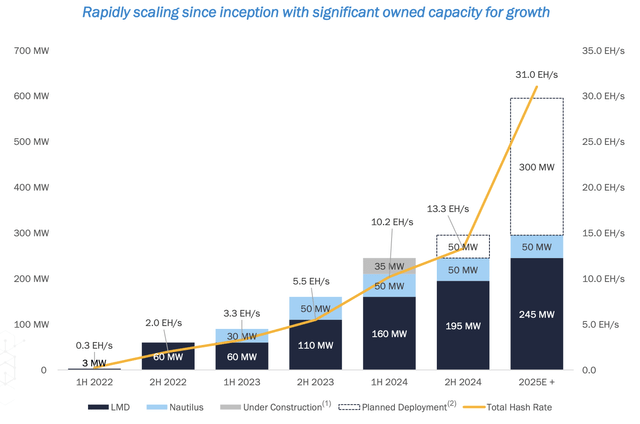 WULF's past and future BTC mining growth