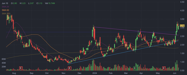 WULF daily candlestick chart