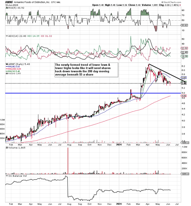 AMNF Technical Analysis