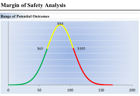 Margin of safety