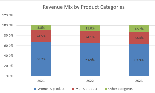 Lululemon product segments