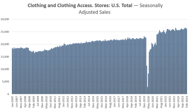 Clothing Market Growth in US