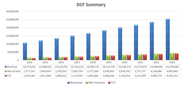 Lululemon DCF - Author's Calculations